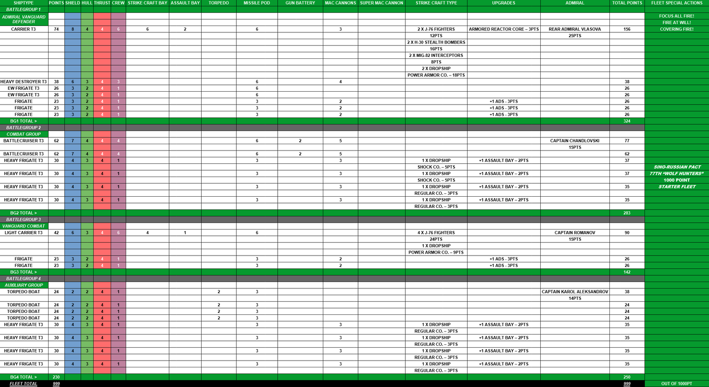 "77TH WOLF HUNTERS" VANGUARD BATTLEGROUP - SINO-RUSSIAN PACT STARTER FLEET